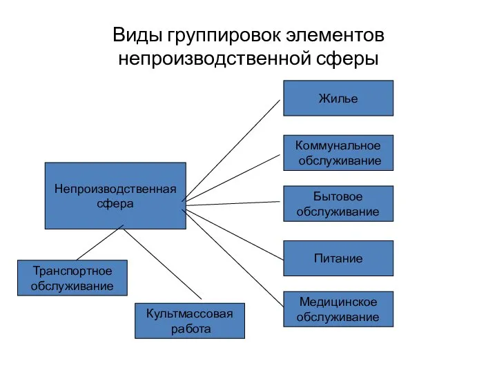 Виды группировок элементов непроизводственной сферы Непроизводственная сфера Жилье Коммунальное обслуживание Бытовое