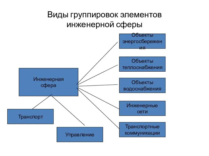 Виды группировок элементов инженерной сферы Инженерная сфера Объекты энергосбережения Объекты теплоснабжения