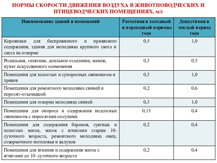 НОРМЫ СКОРОСТИ ДВИЖЕНИЯ ВОЗДУХА В ЖИВОТНОВОДЧЕСКИХ И ПТИЦЕВОДЧЕСКИХ ПОМЕЩЕНИЯХ, м/с