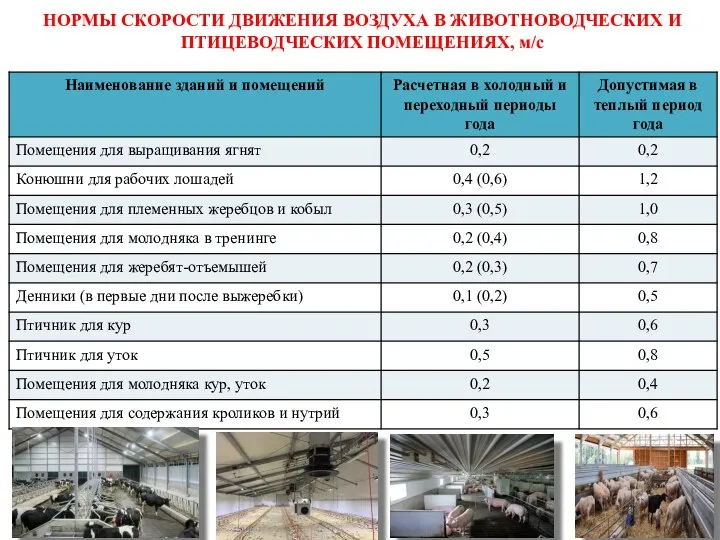 НОРМЫ СКОРОСТИ ДВИЖЕНИЯ ВОЗДУХА В ЖИВОТНОВОДЧЕСКИХ И ПТИЦЕВОДЧЕСКИХ ПОМЕЩЕНИЯХ, м/с