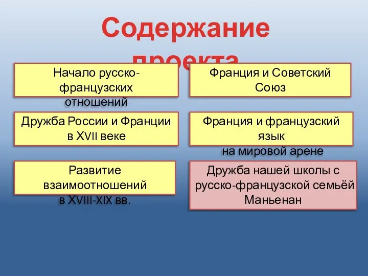 Содержание проекта Франция и французский язык на мировой арене Начало русско-французских