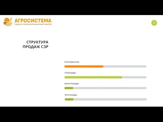 СТРУКТУРА ПРОДАЖ СЗР