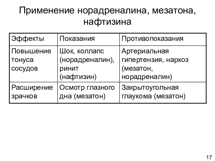 Применение норадреналина, мезатона, нафтизина 17