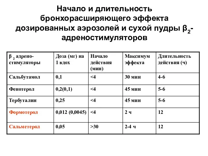 Начало и длительность бронхорасширяющего эффекта дозированных аэрозолей и сухой пудры β2-адреностимуляторов