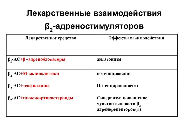 Лекарственные взаимодействия β2-адреностимуляторов