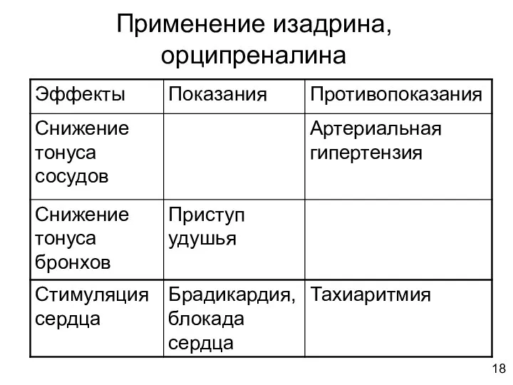 Применение изадрина, орципреналина 18