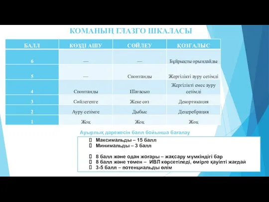 КОМАНЫҢ ГЛАЗГО ШКАЛАСЫ Ауырлық дәрежесін балл бойынша бағалау Максимальды – 15