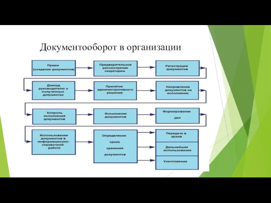 Документооборот в организации