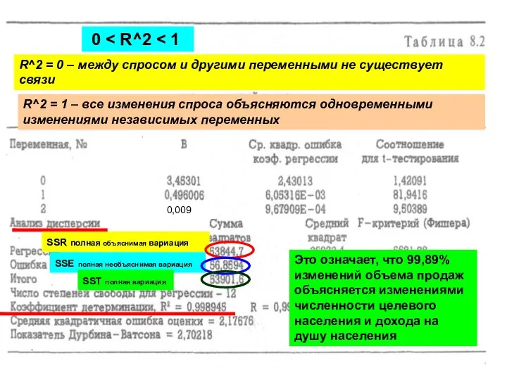 SSR полная объяснимая вариация SSЕ полная необъяснимая вариация SSТ полная вариация