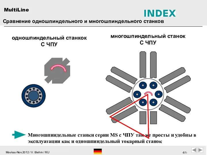 одношпиндельный станкок С ЧПУ многошпиндельный станок С ЧПУ Сравнение одношпиндельного и многошпиндельного станков MultiLine