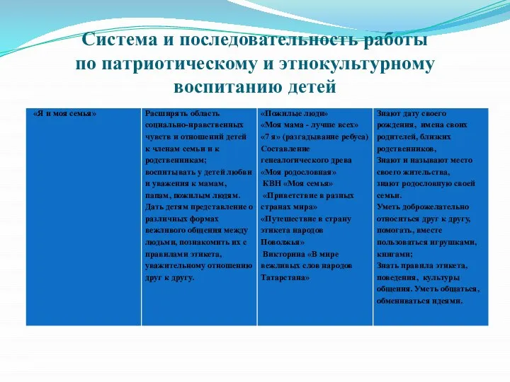 Система и последовательность работы по патриотическому и этнокультурному воспитанию детей