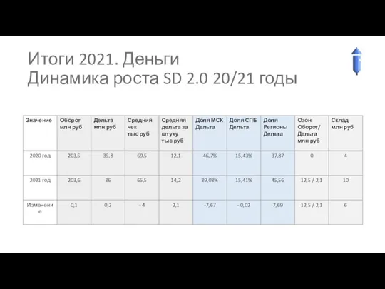 Итоги 2021. Деньги Динамика роста SD 2.0 20/21 годы