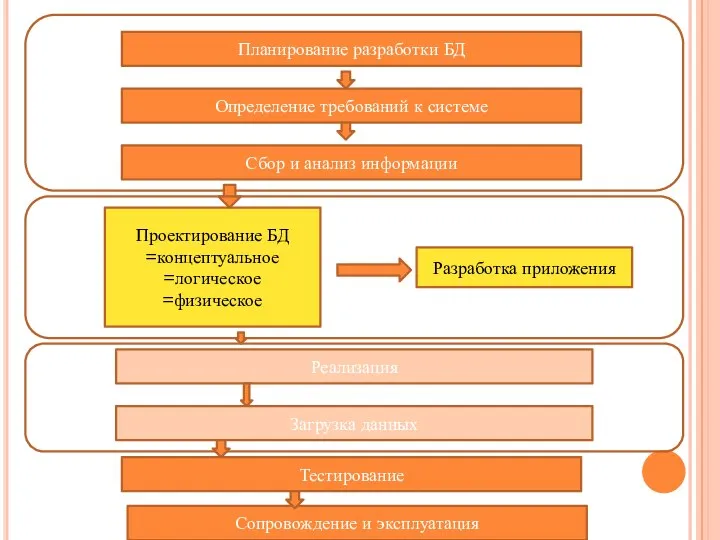 Планирование разработки БД Определение требований к системе Сбор и анализ информации