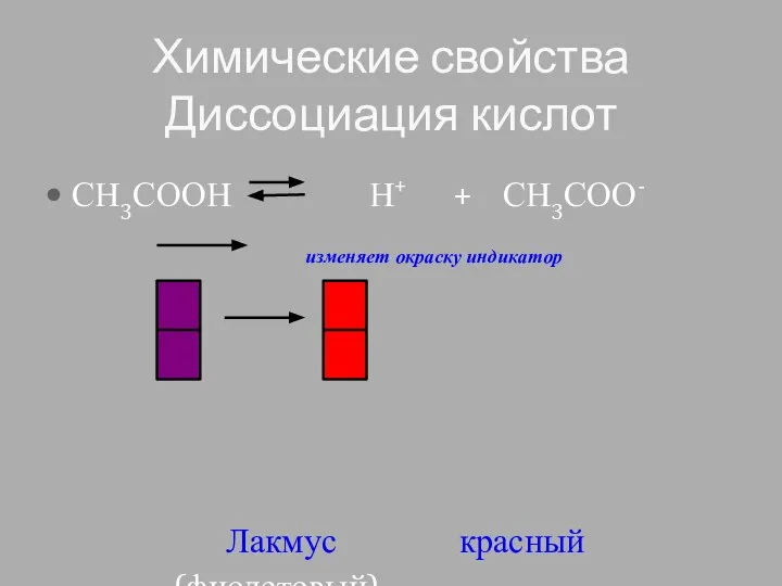 Химические свойства Диссоциация кислот СН3СООН Н+ + СН3СОО- изменяет окраску индикатор Лакмус красный (фиолетовый)