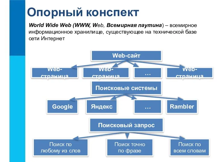 World Wide Web (WWW, Web, Всемирная паутина) – всемирное информационное хранилище,