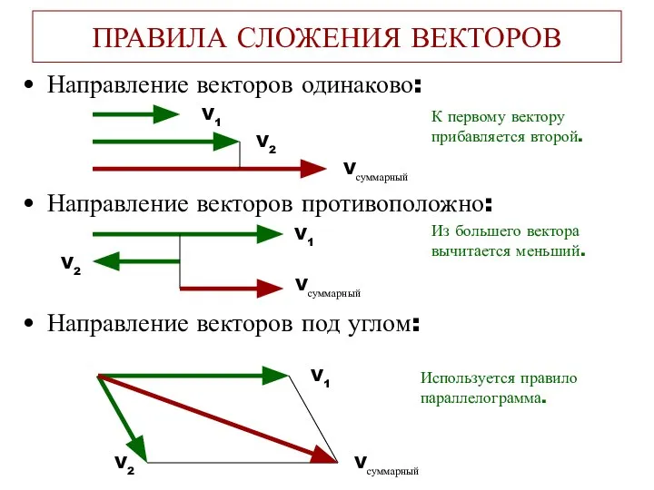 ПРАВИЛА СЛОЖЕНИЯ ВЕКТОРОВ Направление векторов одинаково: Направление векторов противоположно: Направление векторов