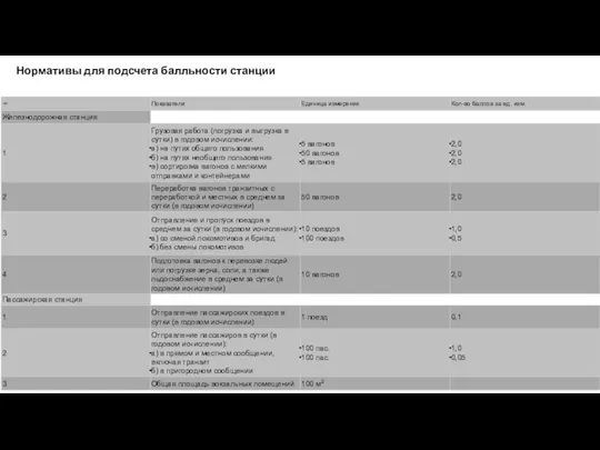 Нормативы для подсчета балльности станции