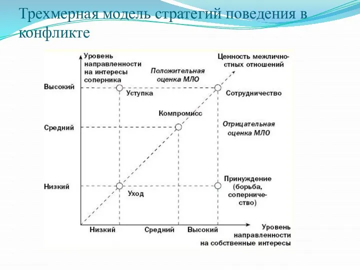 Трехмерная модель стратегий поведения в конфликте