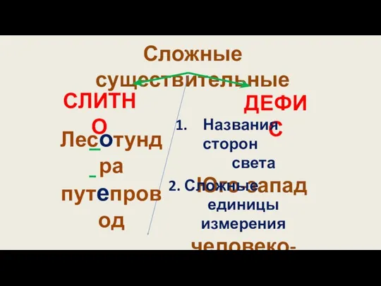 Сложные существительные СЛИТНО ДЕФИС Названия сторон света Юго-запад 2. Сложные единицы измерения человеко-день Лесотундра путепровод