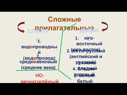 Сложные прилагательные слитно дефис 1.водопроводный (водопровод) 2. средневековый (средние века) юго-восточный