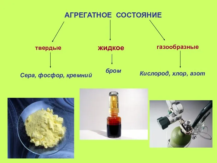 АГРЕГАТНОЕ СОСТОЯНИЕ твердые жидкое газообразные Сера, фосфор, кремний бром Кислород, хлор, азот