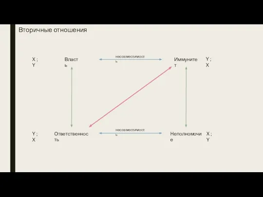 Вторичные отношения Власть Ответственность Иммунитет Неполномочие несовместимость несовместимость X ; Y