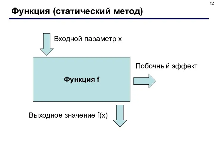 Функция (статический метод) Функция f Входной параметр x Выходное значение f(x) Побочный эффект