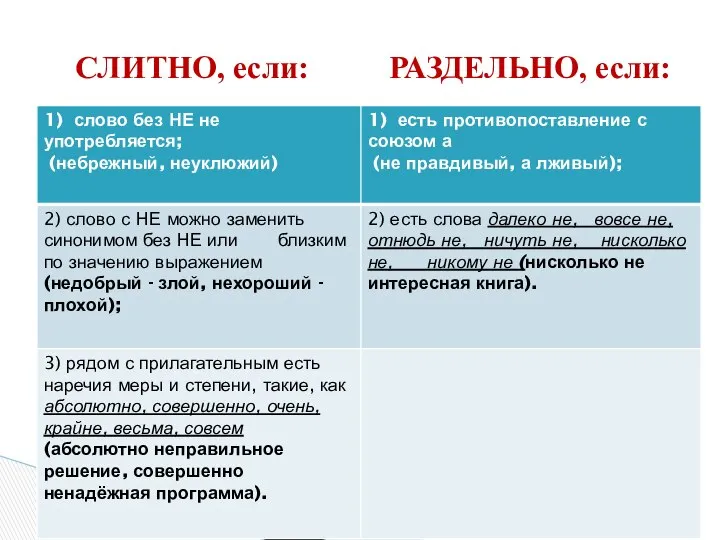 СЛИТНО, если: РАЗДЕЛЬНО, если: