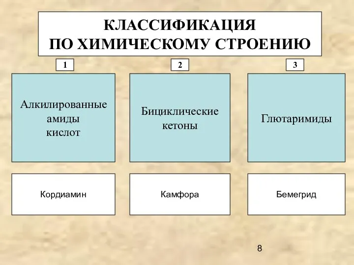 КЛАССИФИКАЦИЯ ПО ХИМИЧЕСКОМУ СТРОЕНИЮ Алкилированные амиды кислот Бициклические кетоны Глютаримиды Кордиамин Камфора Бемегрид 1 2 3