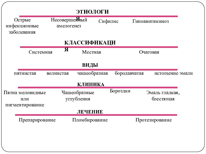 ЭТИОЛОГИЯ Острые инфекционные заболевания Несовершенный амелогенез Сифилис Гипоавитаминоз Системная Местная Очаговая