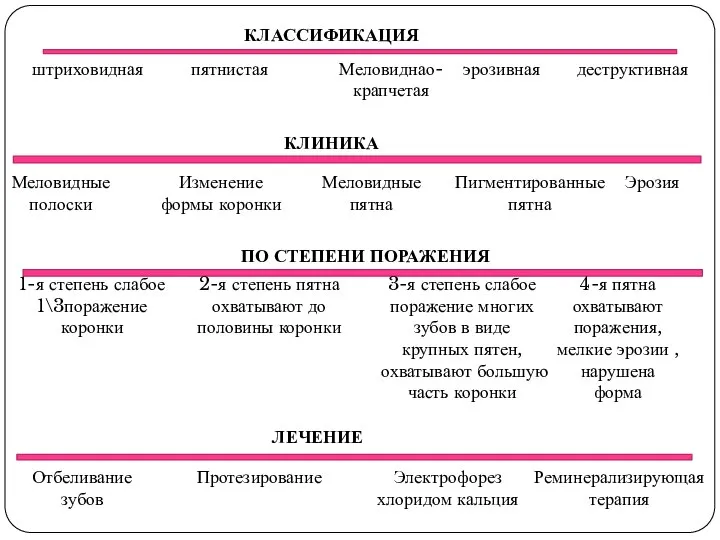 КЛАССИФИКАЦИЯ штриховидная пятнистая Меловиднао-крапчетая эрозивная деструктивная КЛИНИКА Меловидные полоски Изменение формы