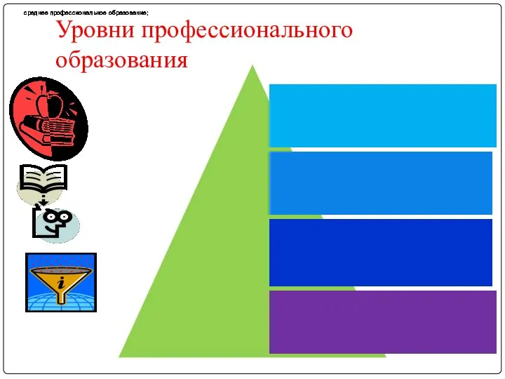 Уровни профессионального образования среднее профессиональное образование; среднее профессиональное образование; среднее профессиональное