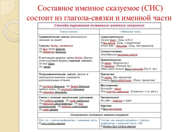 Составное именное сказуемое (СИС) состоит из глагола-связки и именной части