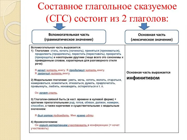 Составное глагольное сказуемое (СГС) состоит из 2 глаголов: