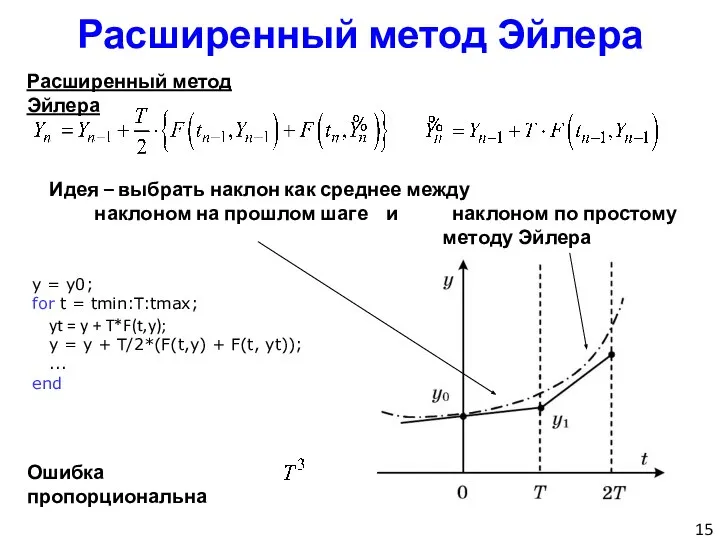 Расширенный метод Эйлера Расширенный метод Эйлера Идея – выбрать наклон как