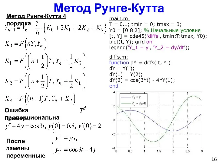 Метод Рунге-Кутта Метод Рунге-Кутта 4 порядка Ошибка пропорциональна Пример: После замены