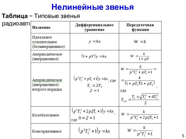 Нелинейные звенья Таблица − Типовые звенья радиоавтоматики