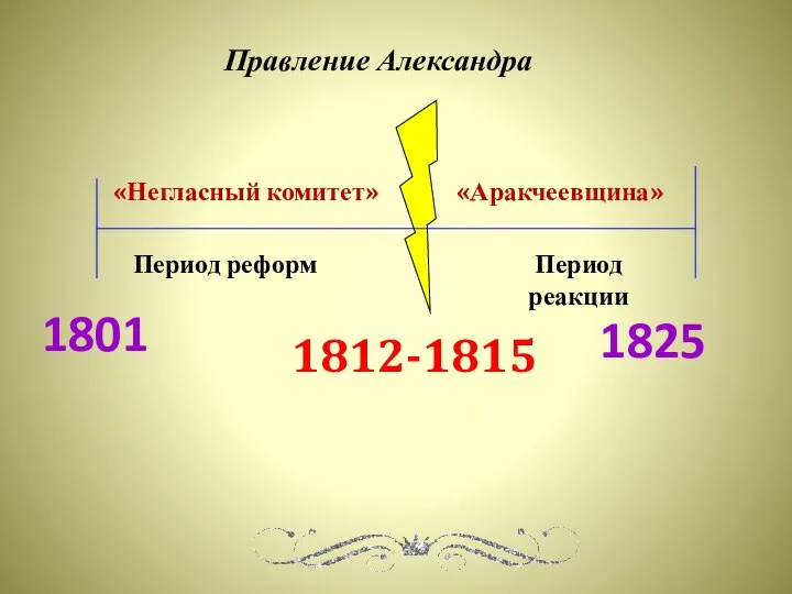 1825 1801 1812-1815 Период реформ Период реакции «Негласный комитет» «Аракчеевщина» Правление Александра