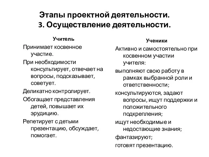 Этапы проектной деятельности. 3. Осуществление деятельности. Учитель Принимает косвенное участие. При