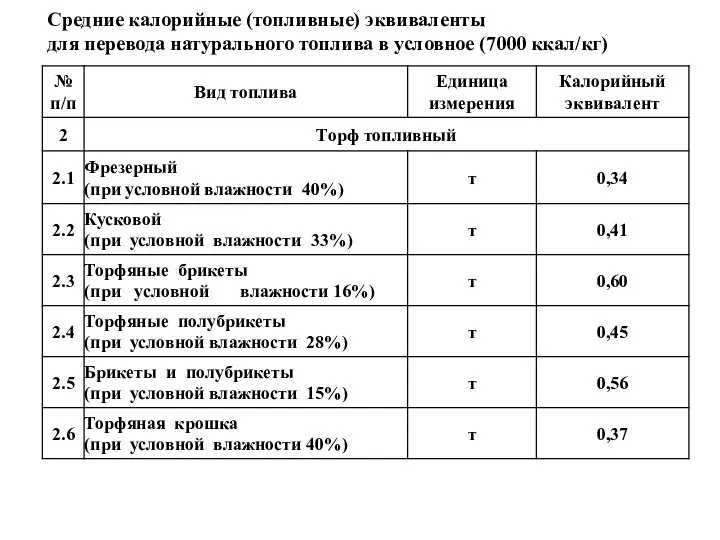 Средние калорийные (топливные) эквиваленты для перевода натурального топлива в условное (7000 ккал/кг)