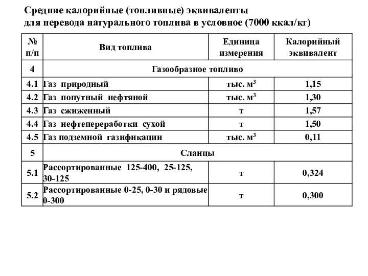 Средние калорийные (топливные) эквиваленты для перевода натурального топлива в условное (7000 ккал/кг)