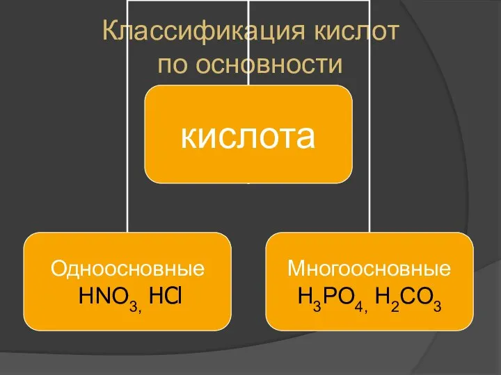Классификация кислот по основности
