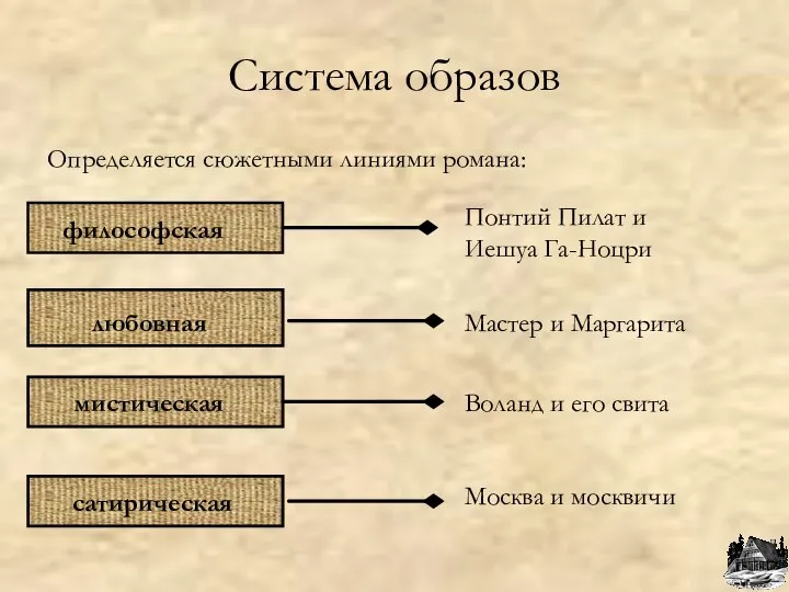 Система образов Определяется сюжетными линиями романа: Понтий Пилат и Иешуа Га-Ноцри