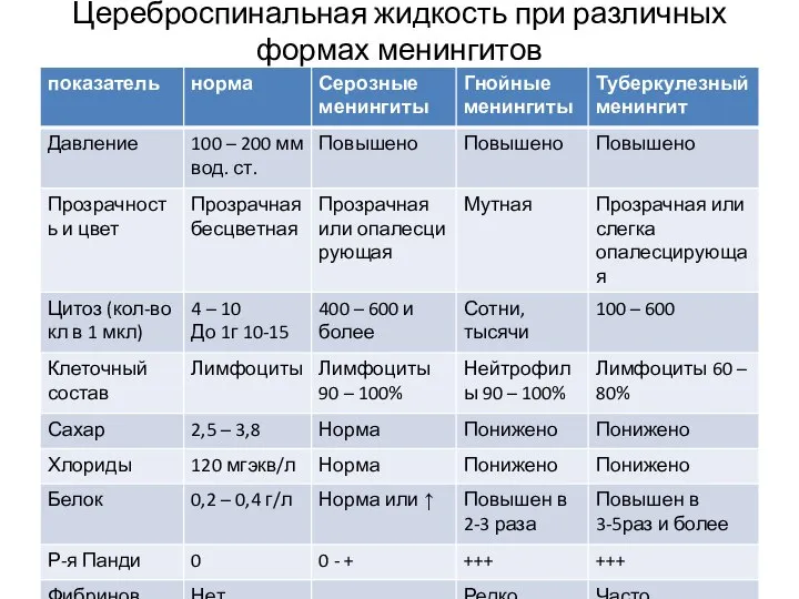 Цереброспинальная жидкость при различных формах менингитов