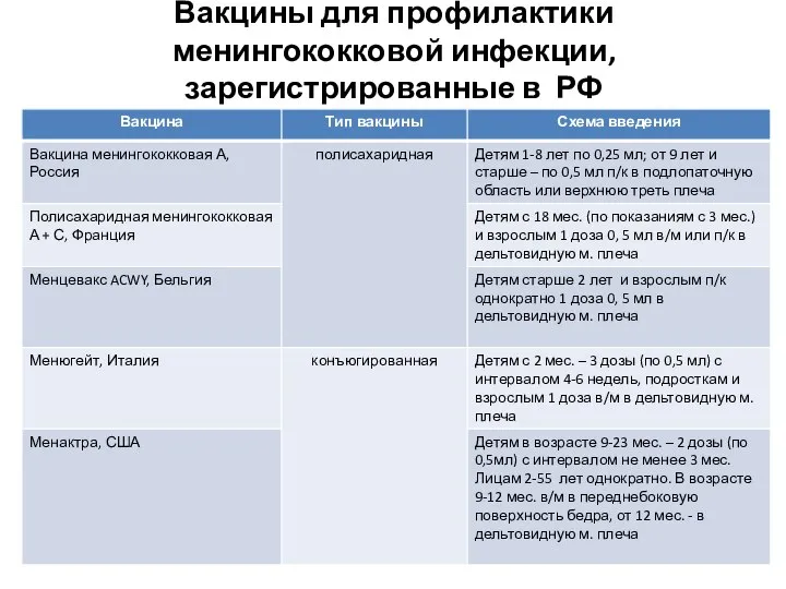 Вакцины для профилактики менингококковой инфекции, зарегистрированные в РФ