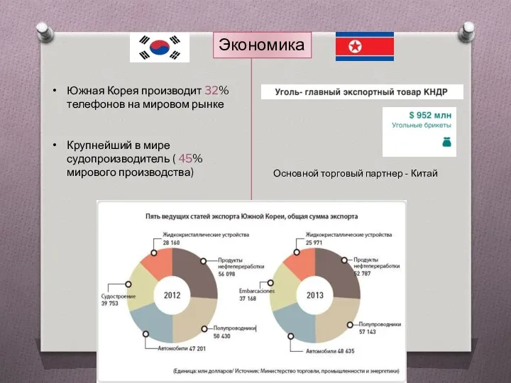 Экономика Южная Корея производит 32% телефонов на мировом рынке Крупнейший в