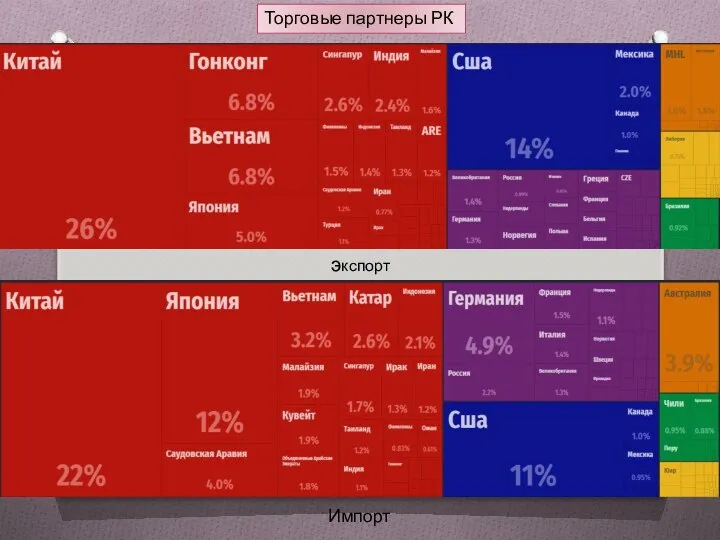 Торговые партнеры РК экспорт Импорт