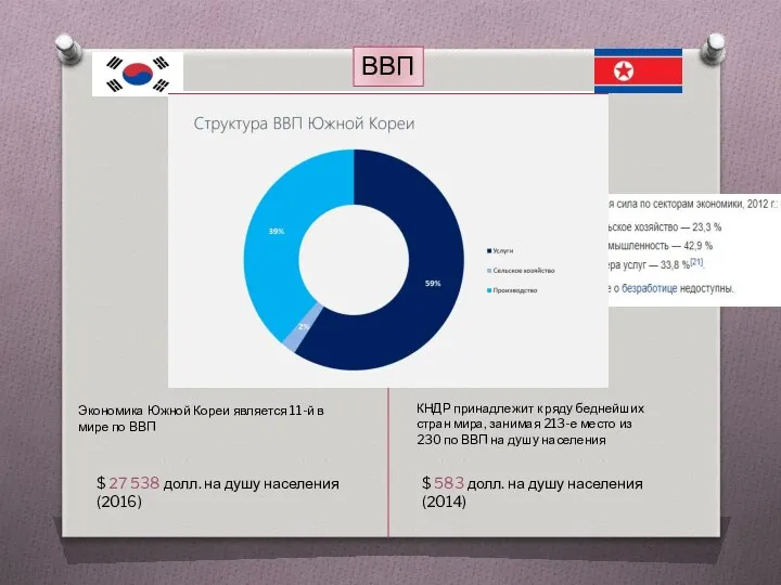 ВВП КНДР принадлежит к ряду беднейших стран мира, занимая 213-е место