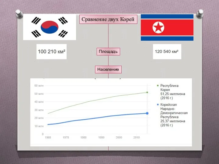 Сравнение двух Корей Площадь Население