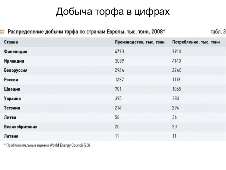 Добыча торфа в цифрах